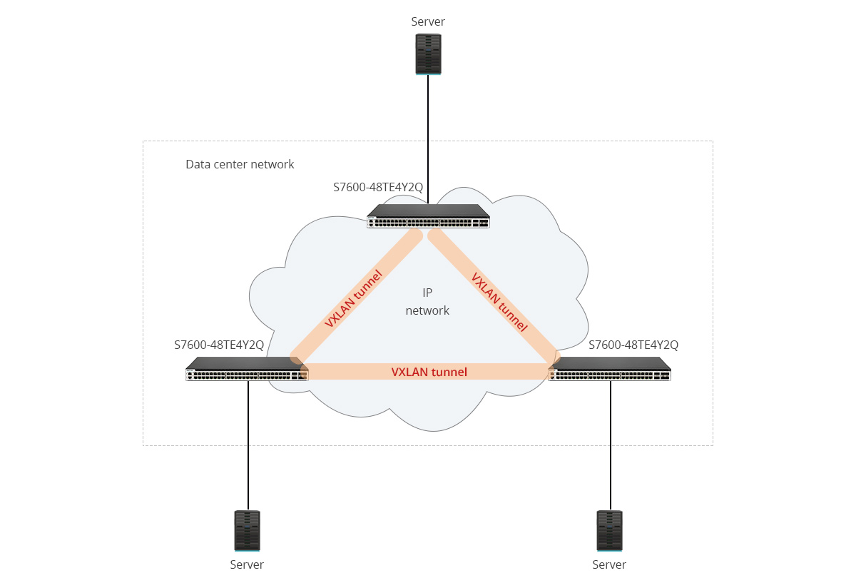 VXLAN