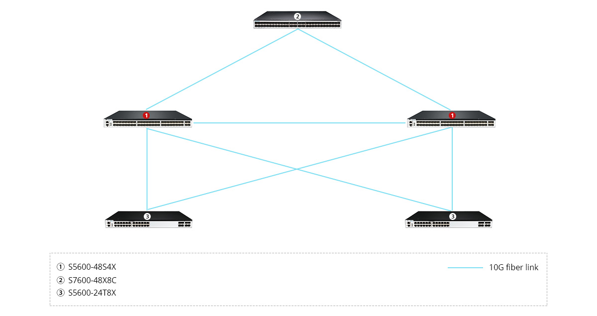 S5600-48S4X Scenario 3: