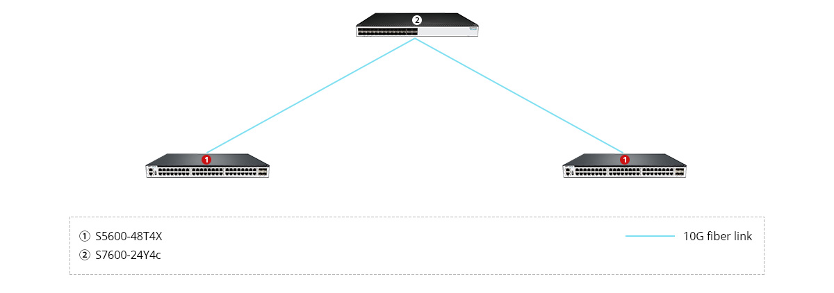 S5600-48T4X  Scenario 1: