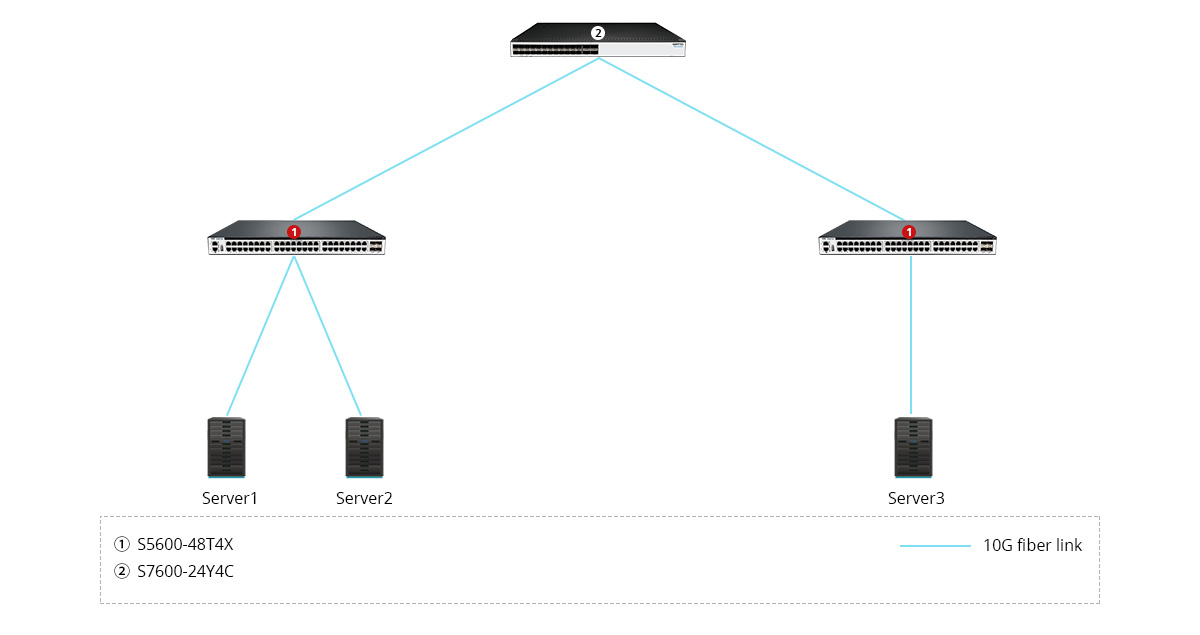 S5600-48T4X  Scenario 3: