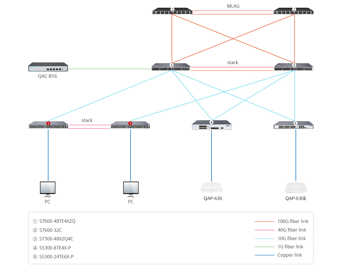 Wi-Fi 6 Converged Campus Network Solution