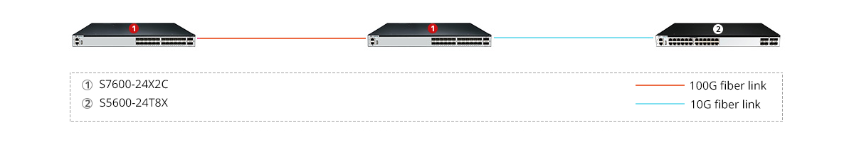 S7600-24X2C Scenario 1