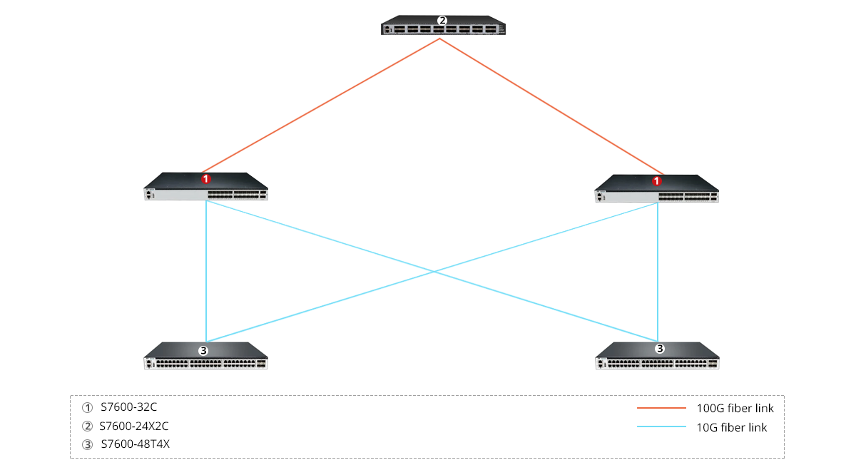 S7600-24X2C Scenario 2
