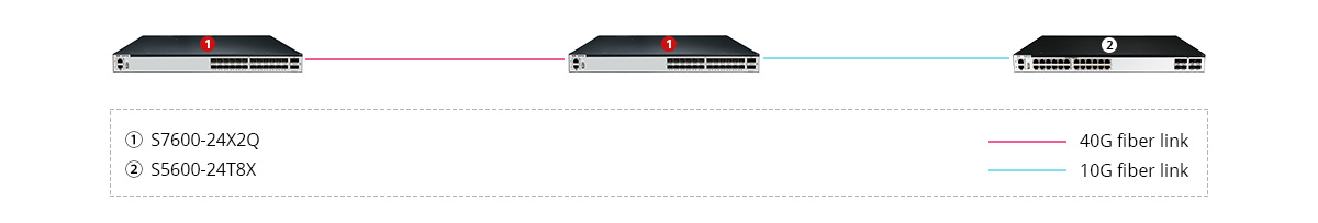 S7600-24X2Q Scenario 1