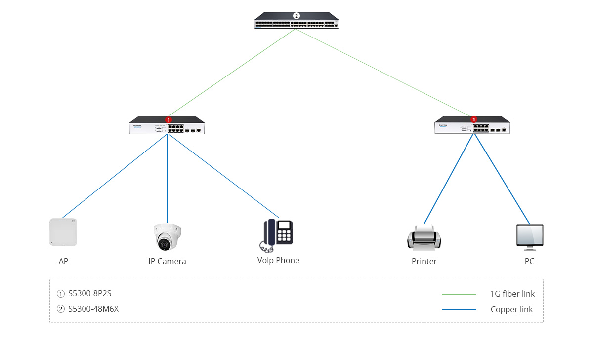 S5300-8P2S Scenario 1: Wifi6 Wireless Solution