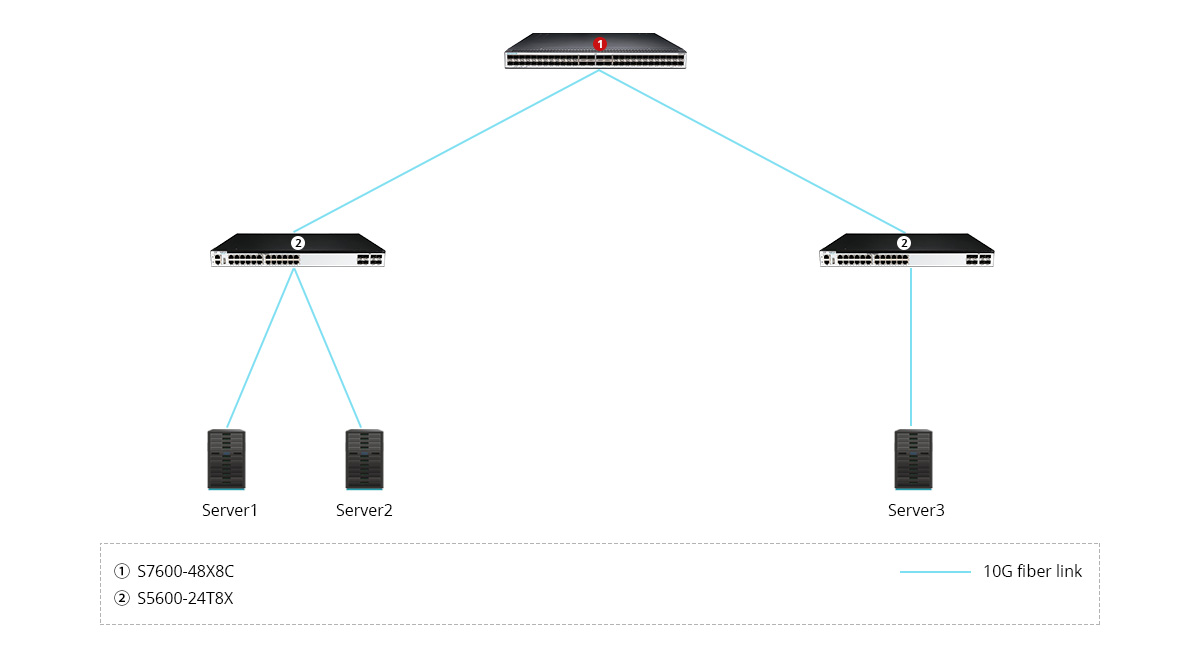 S7600-48X8C Scenario 1: