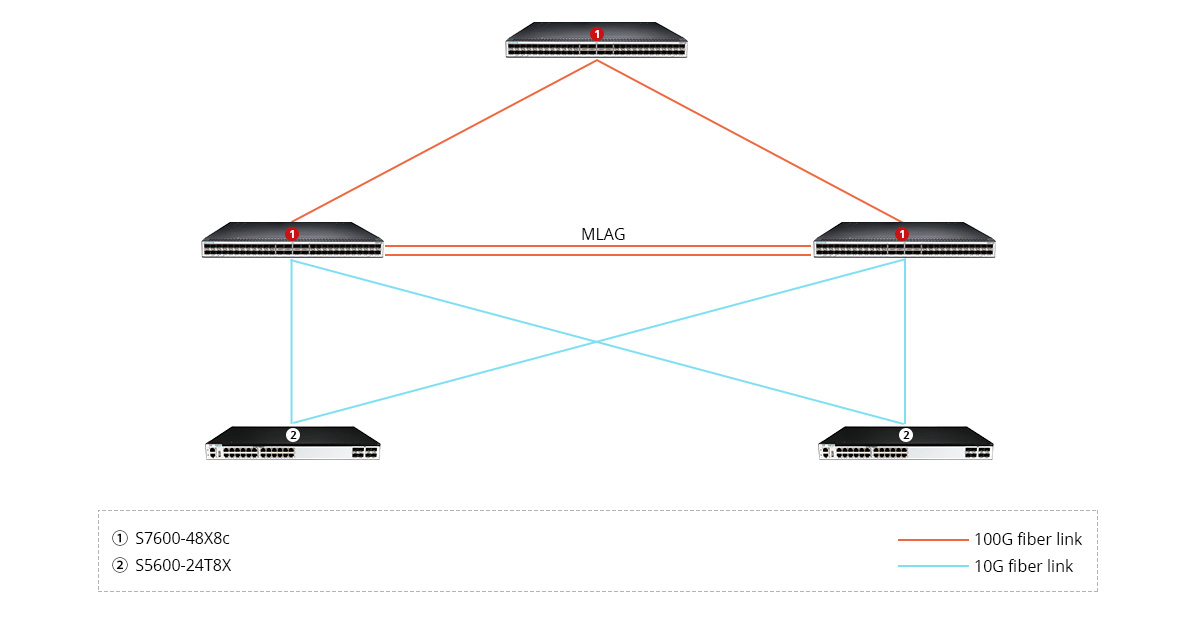 S7600-48X8C Scenario 2: