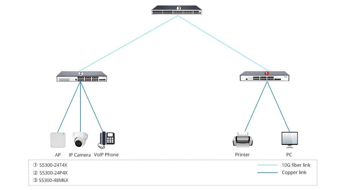S5300-24T4X Scenario 1