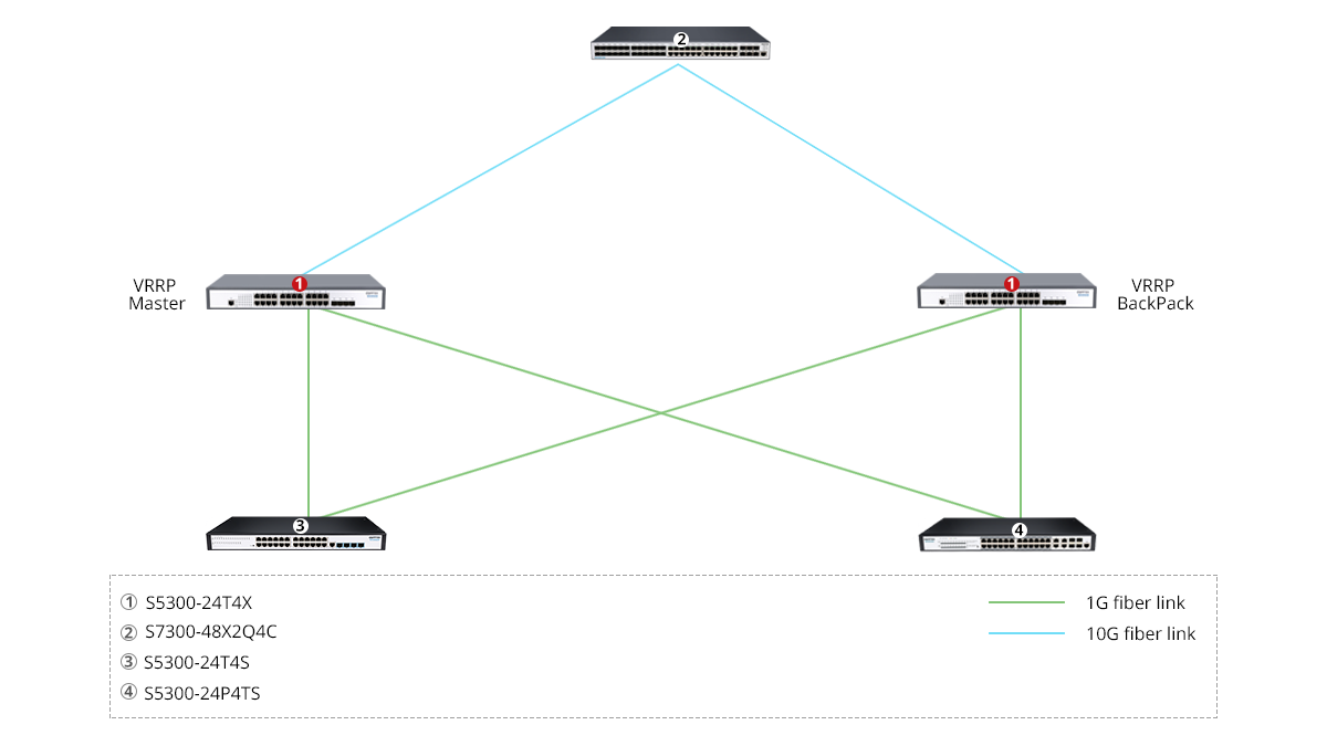S5300-24T4X Scenario 2
