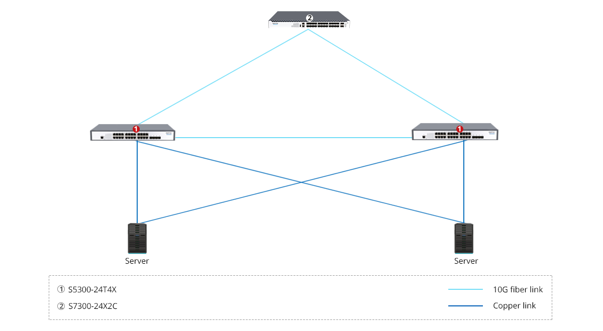 S5300-24T4X Scenario 4