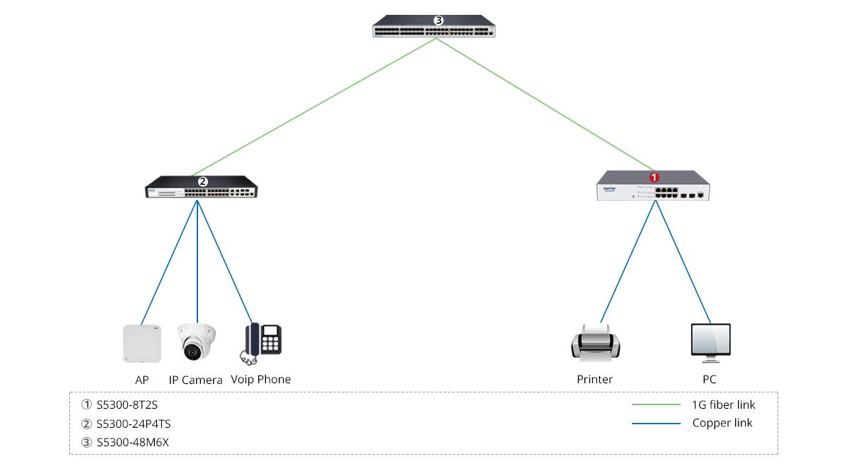 S5300-8T2S Scenario 1