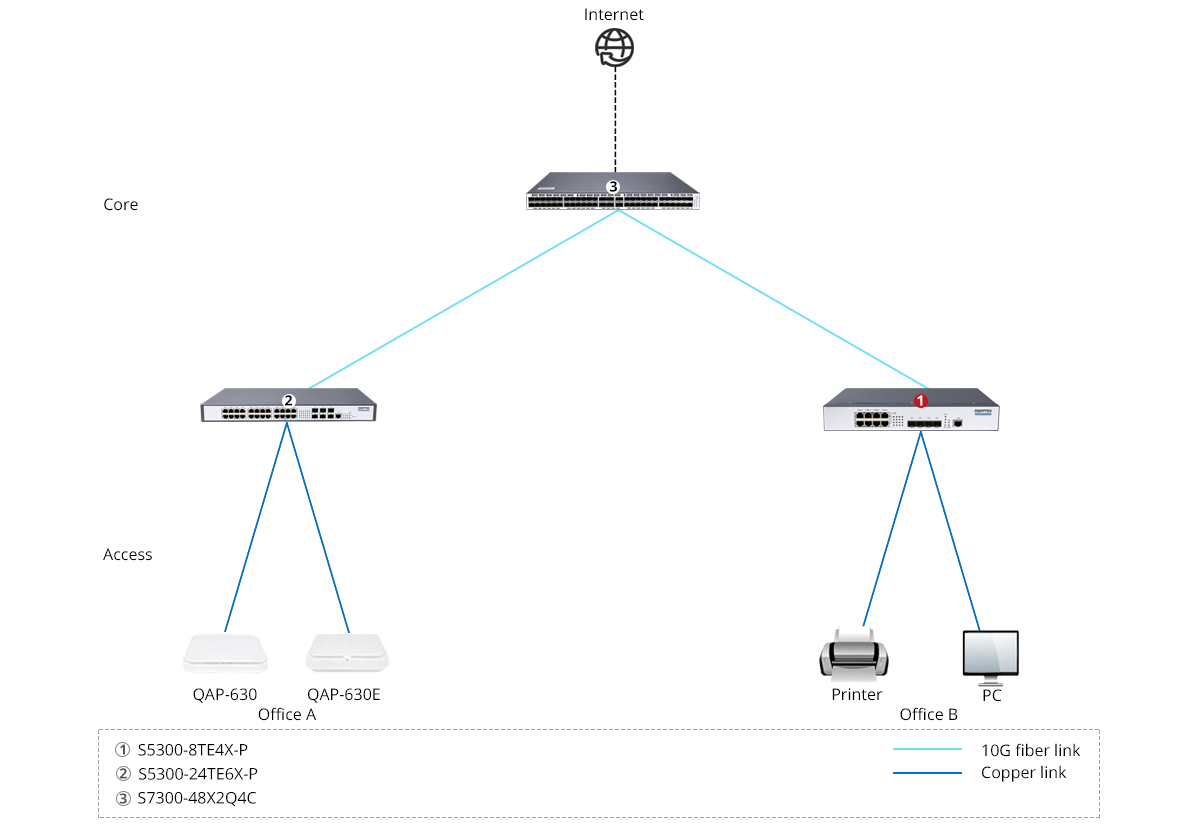 S5300-8TE4X-P Scenario 1