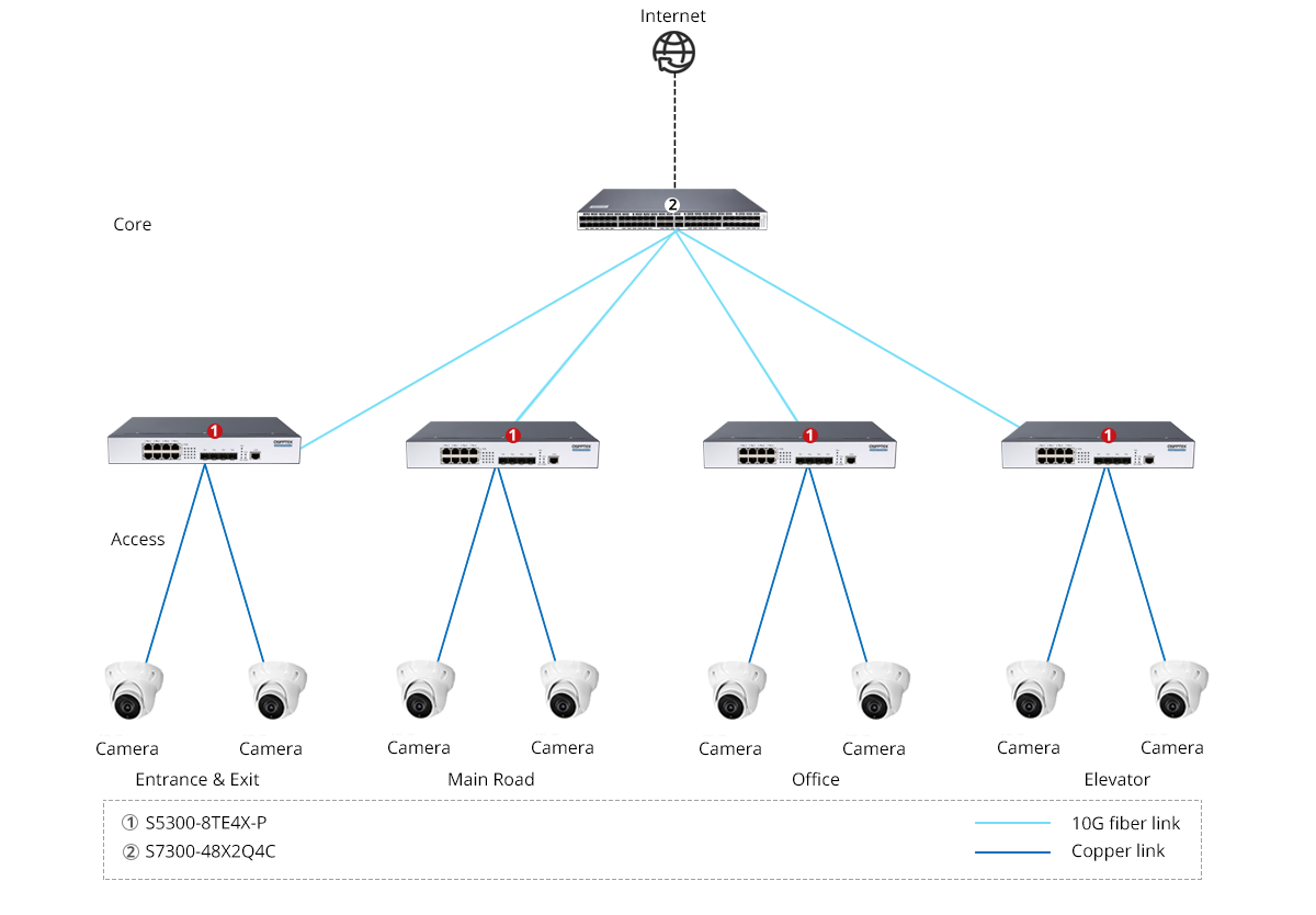 S5300-8TE4X-P Scenario 2
