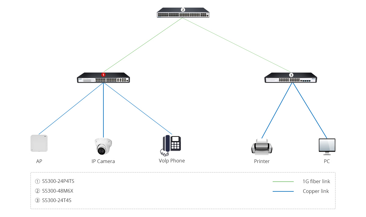 Scenario 1: Converged Wired and Wireless Solution