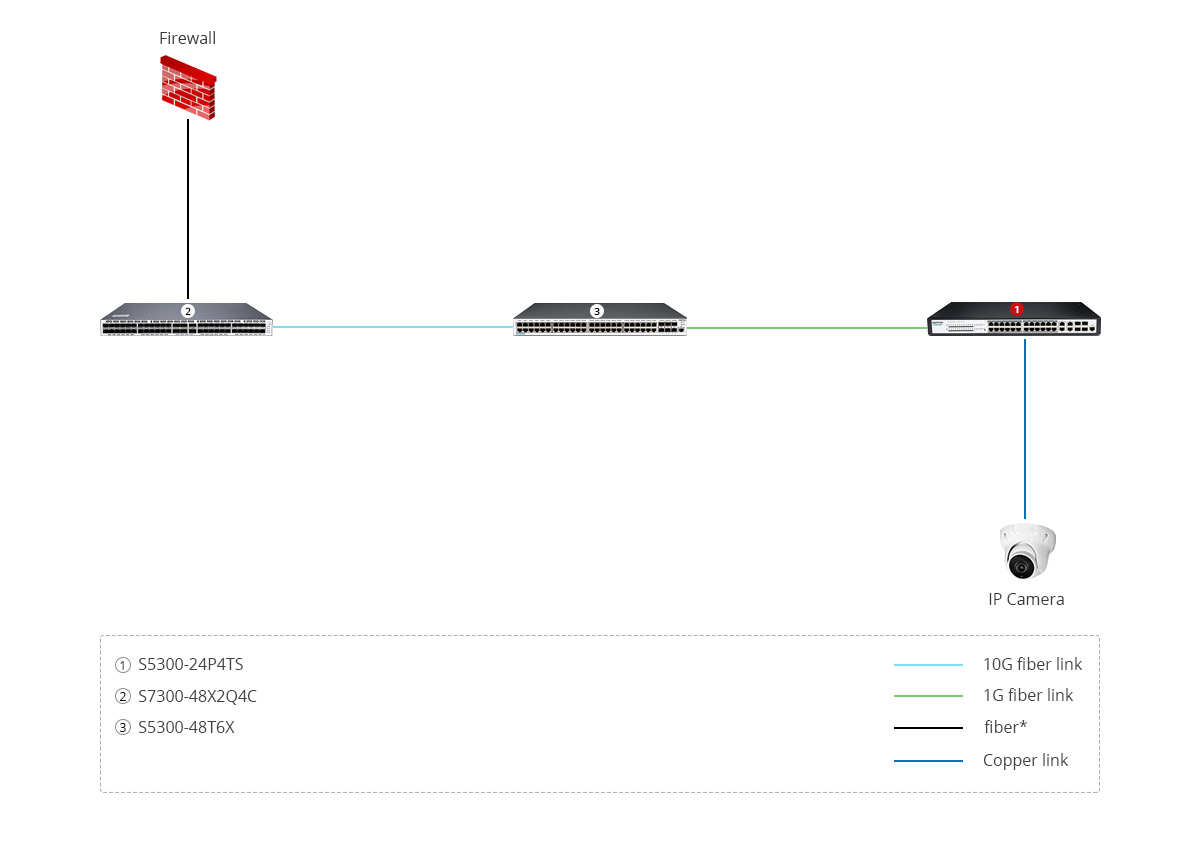 Scenario 2: Security Surveillance Solution