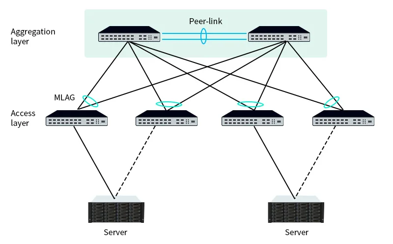 Deploying MC-LAG At the Aggregation Layer