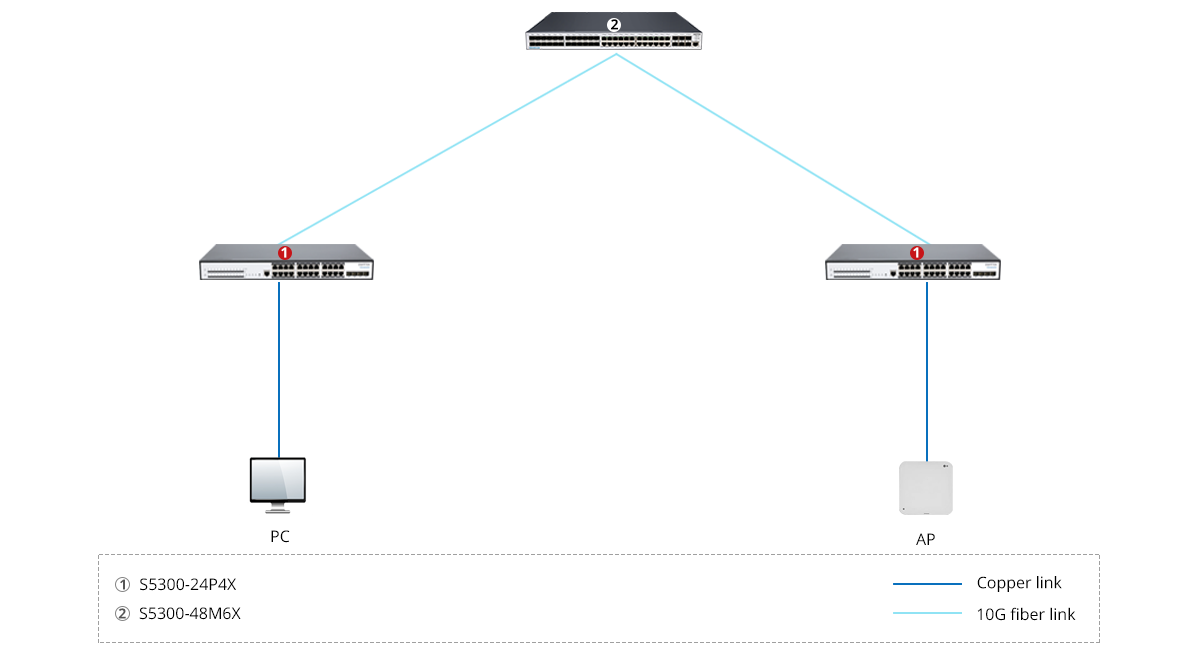 S5300-24P4X Scenario 1