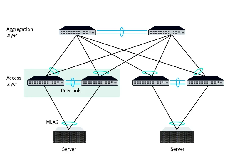 Implementing M-LAG at the Access Layer