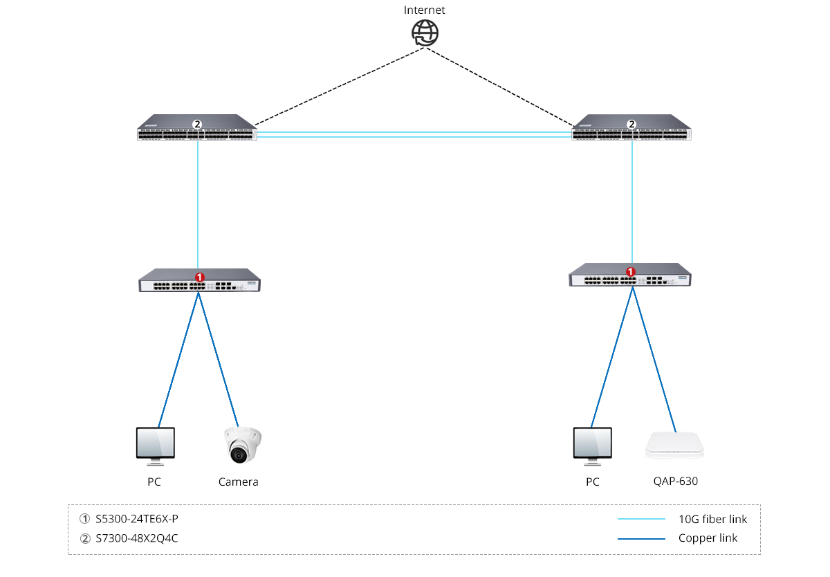 S5300-24TE6X-P Scenario 2
