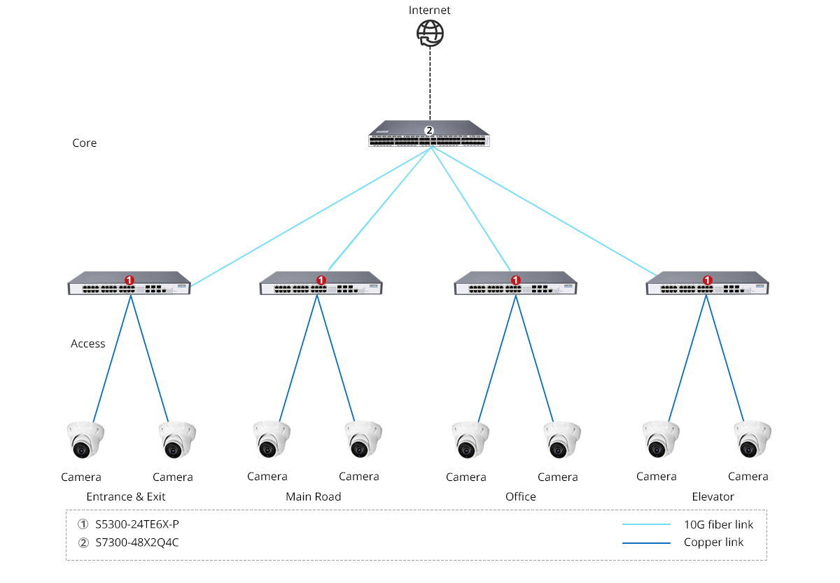 S5300-24TE6X-P Scenario 3