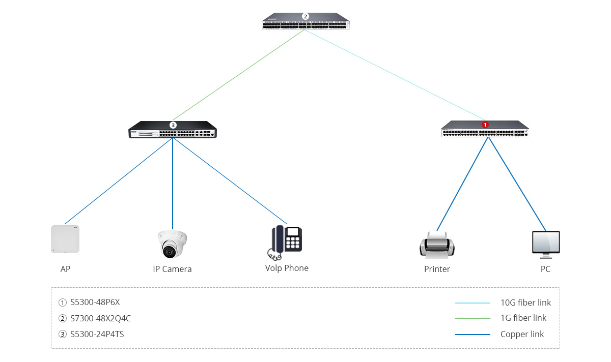 S5300-48P6X Scenario 1