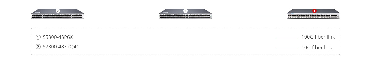 S5300-48P6X Scenario 2