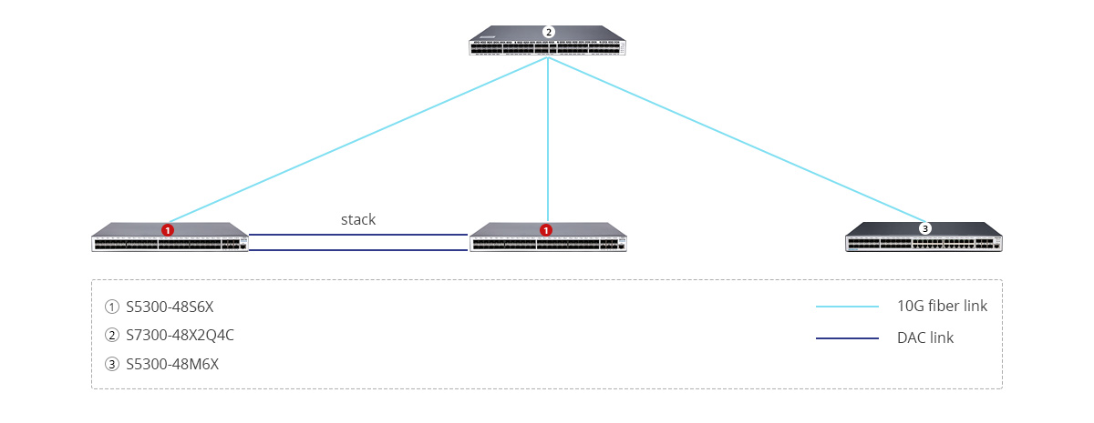 S5300-48S6X Scenario 1