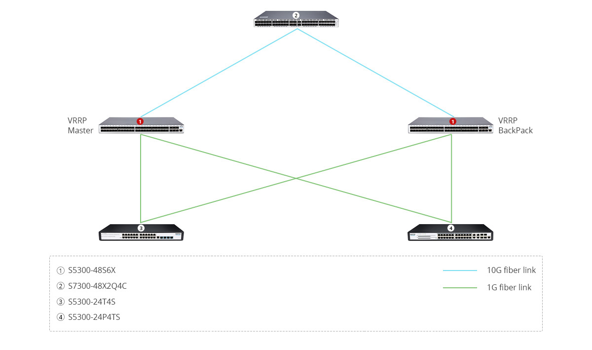 S5300-48S6X Scenario 2