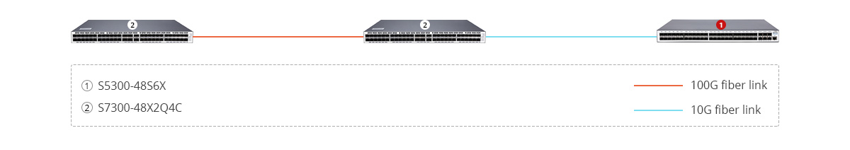 S5300-48S6X Scenario 3