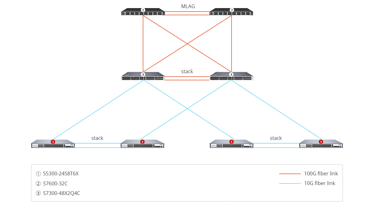S5300-24S8T6X Scenario 4