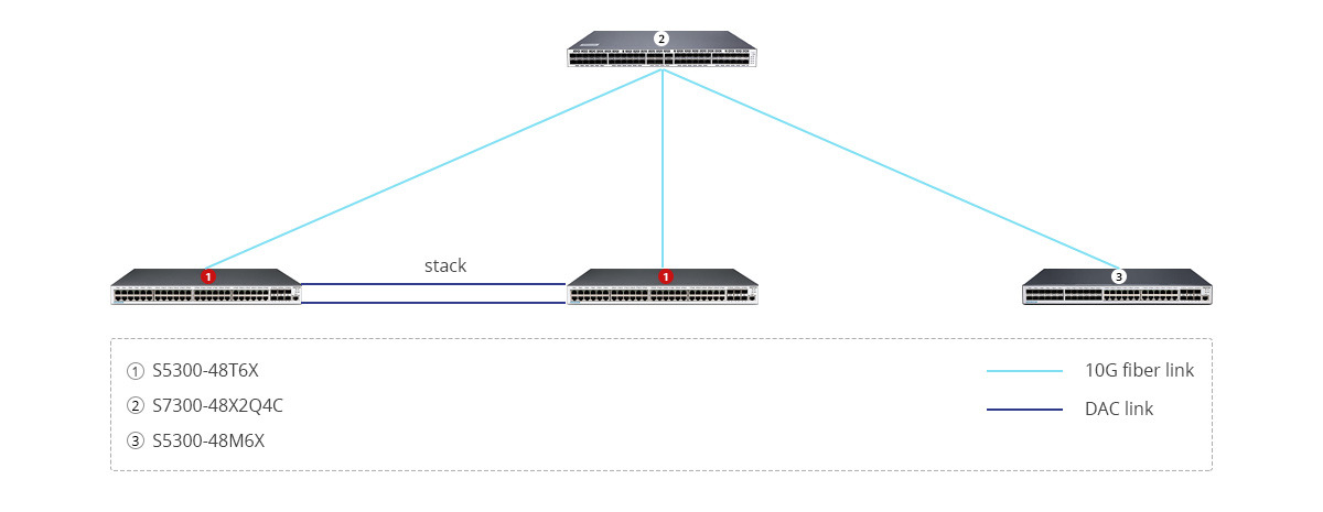 S5300-48T6X Scenario 1