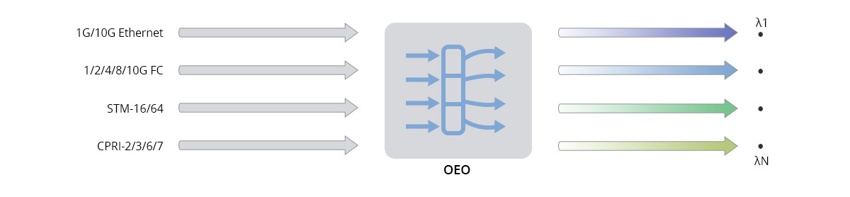 service protocols