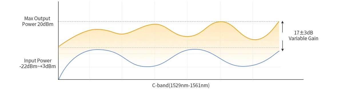 Adjustable Gain (17dB±3dB) and Optical Power