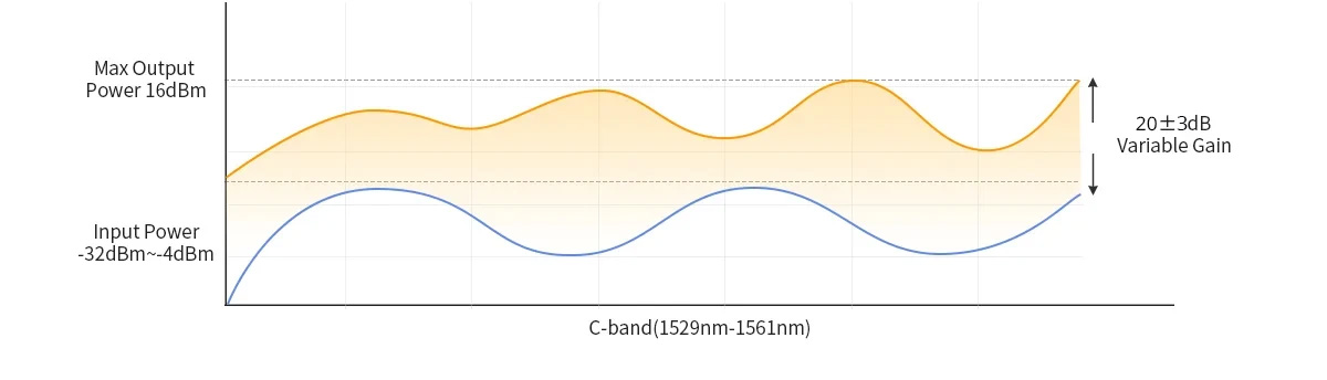 Adjustable Gain (20dB±5dB) and Optical Power