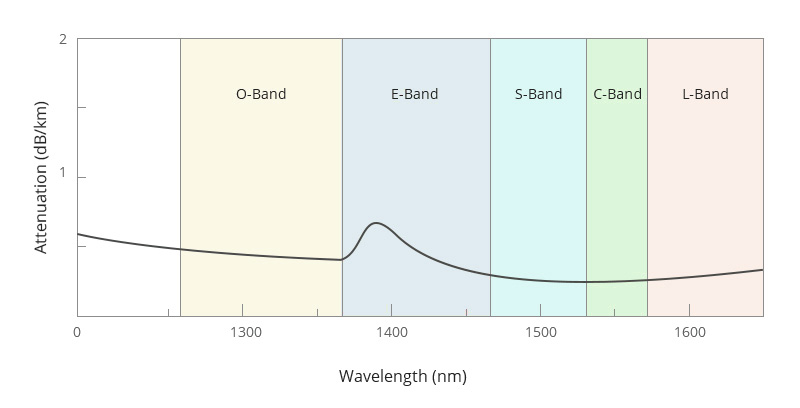 EDFA Wavelengths