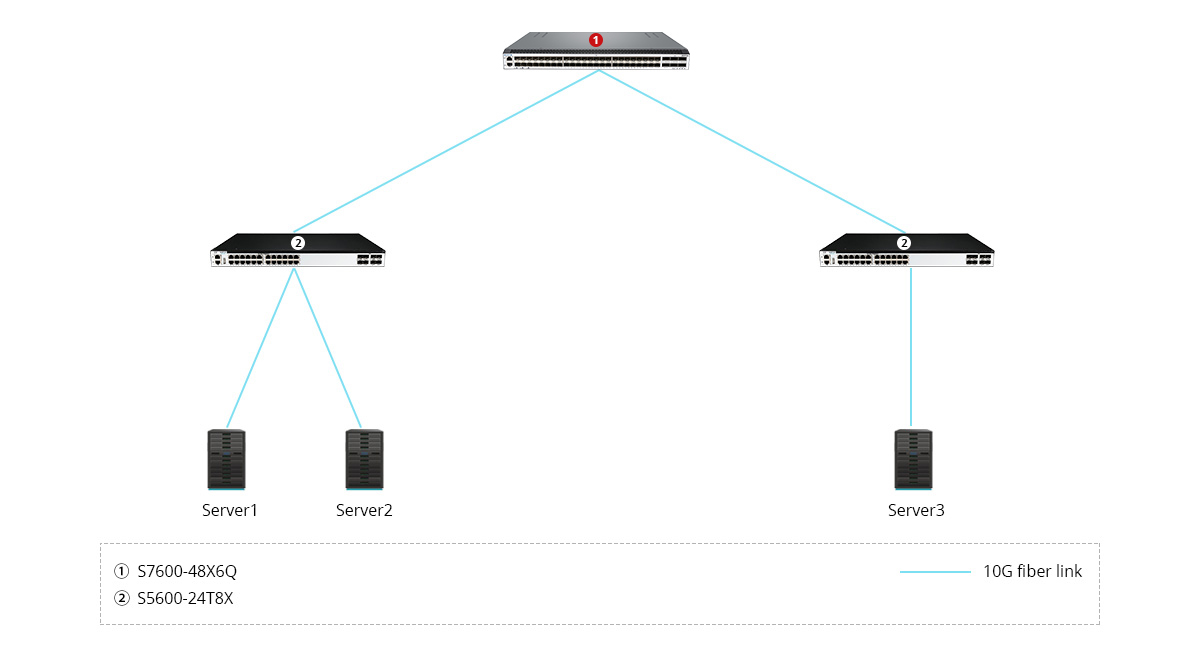 S7600-48X6Q Scenario 1: