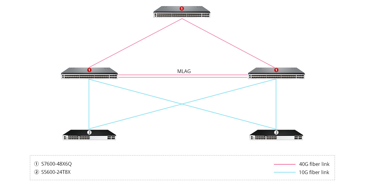 S7600-48X6Q Scenario 2: