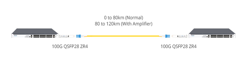 100G QSFP28 ZR4 Solution