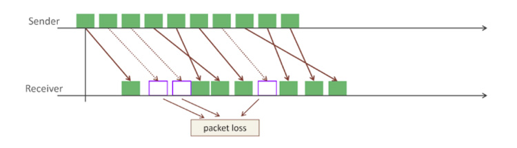 What is Network Packet Loss?