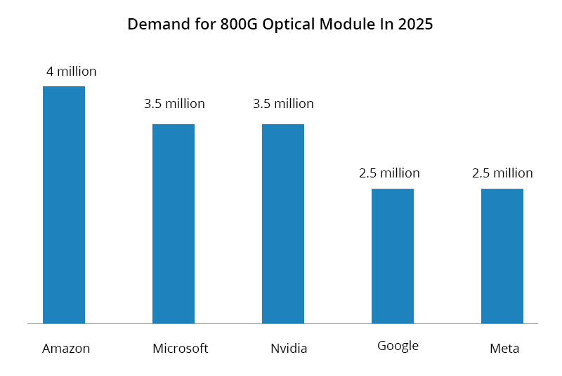 800G Module Demand in 2025