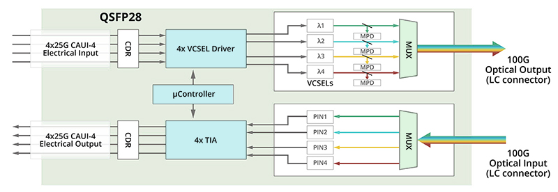 100G SWDM4 Work Principle