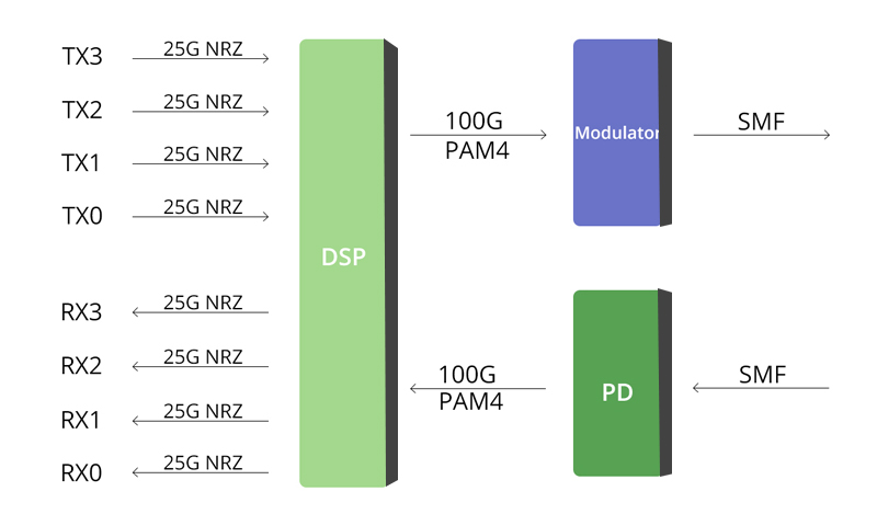 100G FR Work Principle