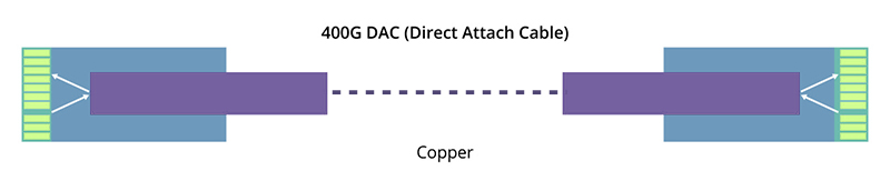 400G Direct Attached Cable (DAC) 