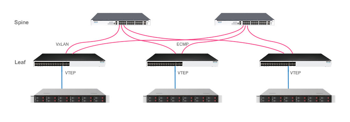 Spine-Leaf Architecture for Scalable Networks