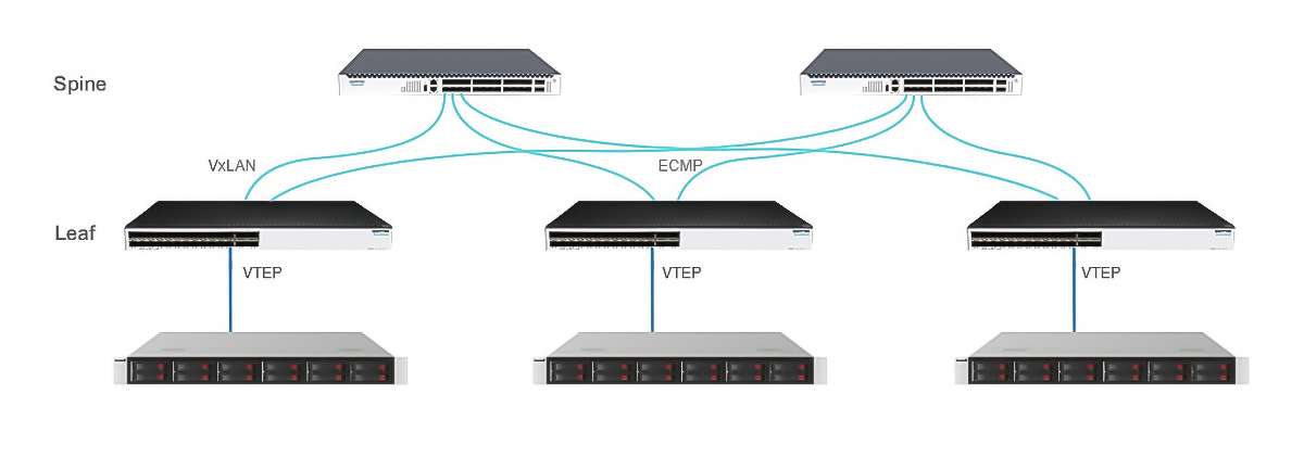 Spine-Leaf Architecture for Scalable Networks