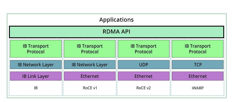 the difference between InfiniBand EDR vs. 100G Ethernet