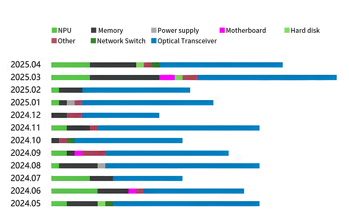 Optical module has the highest failure rate in the iFlytek cluster