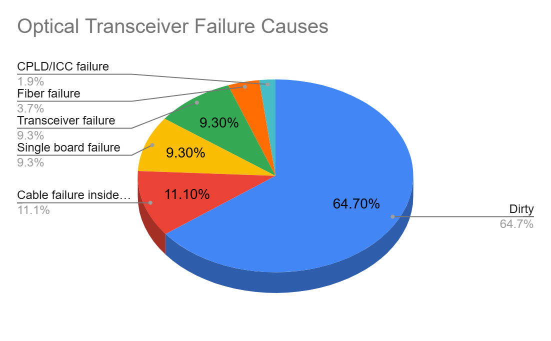 Optical module failures caused by dirty connections account for 64.7%