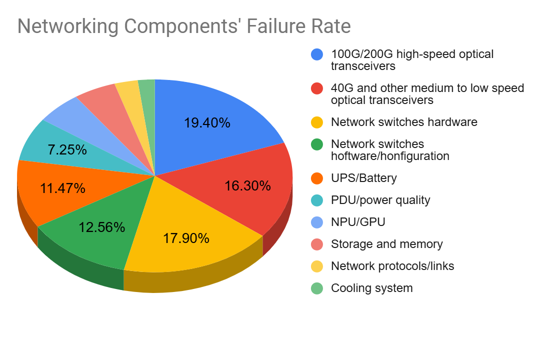The failure rate of 100G 200G optical modules accounts for 19.4%