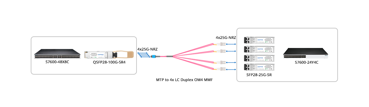 QT-QSFP28-SR4 Scenario 3 100G to 4x 25G Breakout Connectivity